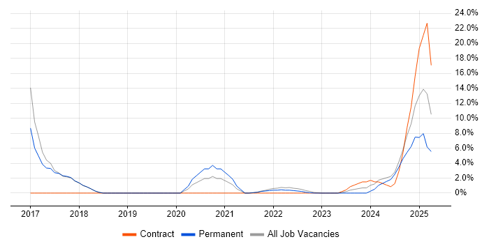 Job vacancy trend for ServiceNow in Burgess Hill