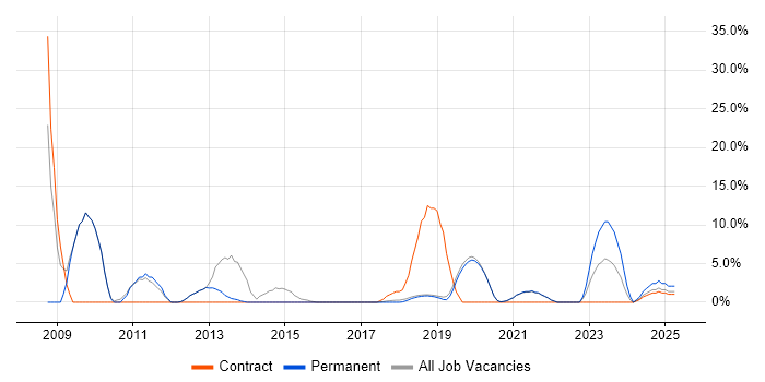 Job vacancy trend for SharePoint in Burgess Hill
