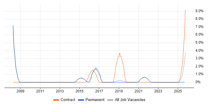 Shell Script job vacancy trend in Burgess Hill