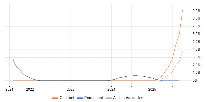 Site Reliability Engineer job vacancy trend in Burgess Hill