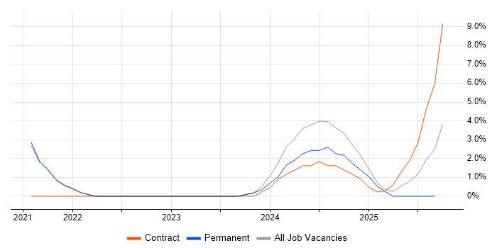 Site Reliability Engineering job vacancy trend in Burgess Hill