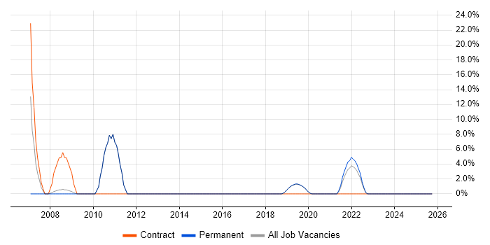 Six Sigma job vacancy trend in Burgess Hill