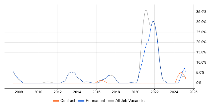 Job vacancy trend for SLA in Burgess Hill