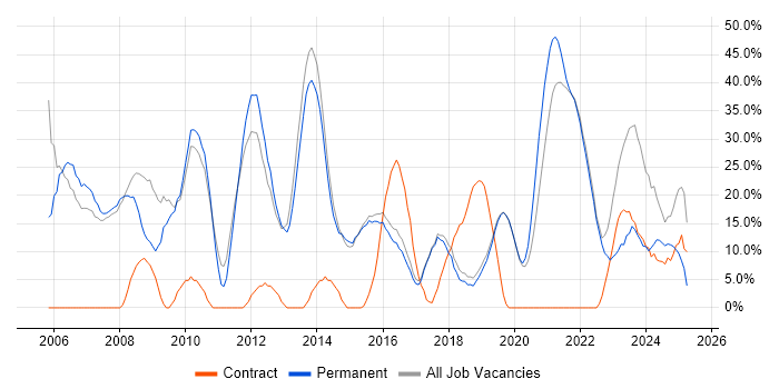 Job vacancy trend for Social Skills in Burgess Hill Job vacancy trend for Social Skills in Burgess Hill