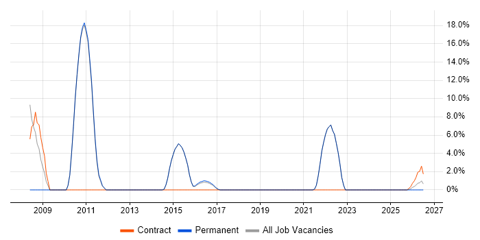 Software Architecture job vacancy trend in Burgess Hill