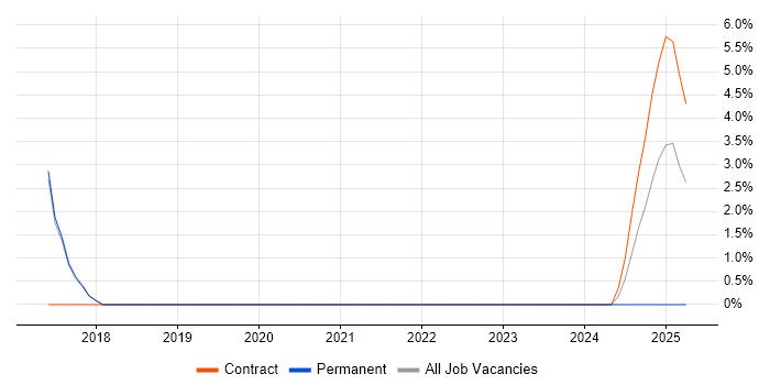 Job vacancy trend for Software Delivery in Burgess Hill