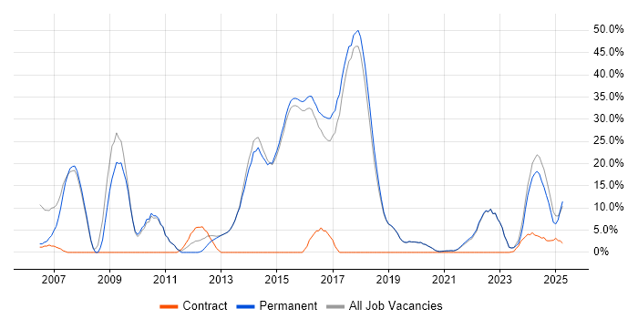Job vacancy trend for Software Engineer in Burgess Hill