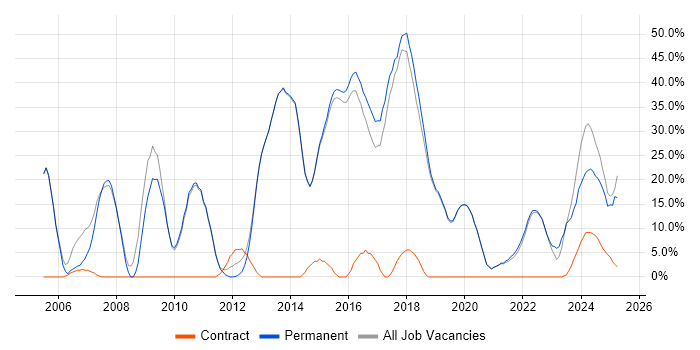 Job vacancy trend for Software Engineering in Burgess Hill