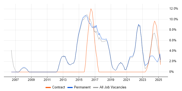 Job vacancy trend for Software Testing in Burgess Hill Job vacancy trend for Software Testing in Burgess Hill