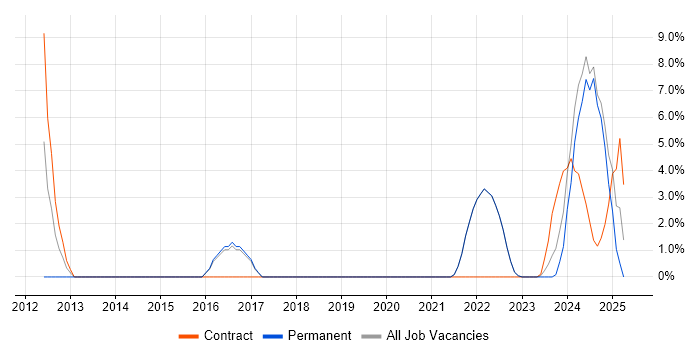Job vacancy trend for Solutions Architect in Burgess Hill Job vacancy trend for Solutions Architect in Burgess Hill