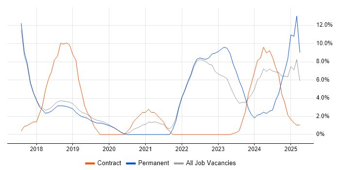 Job vacancy trend for Spring Boot in Burgess Hill