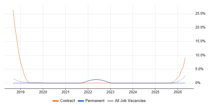 Spring Cloud job vacancy trend in Burgess Hill