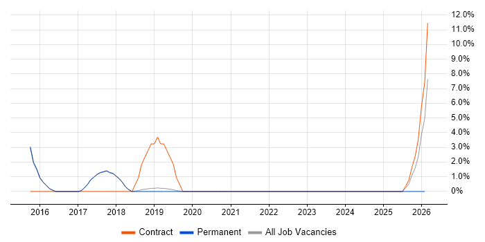 Spring MVC job vacancy trend in Burgess Hill