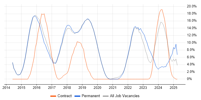 Job vacancy trend for Spring in Burgess Hill