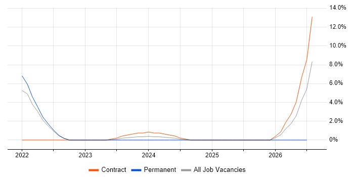 Sprint Review job vacancy trend in Burgess Hill
