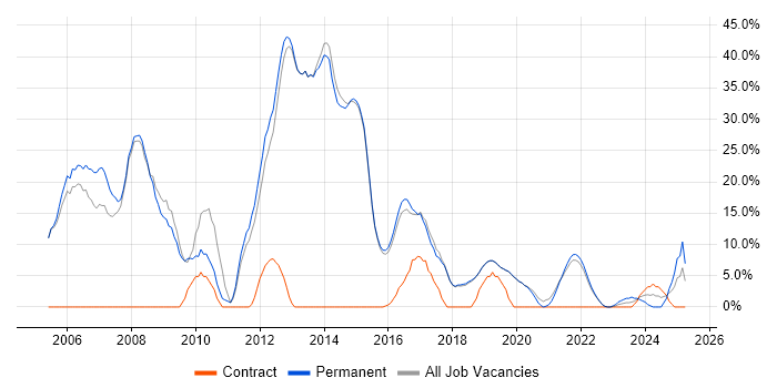 Job vacancy trend for SQL Server in Burgess Hill Job vacancy trend for SQL Server in Burgess Hill