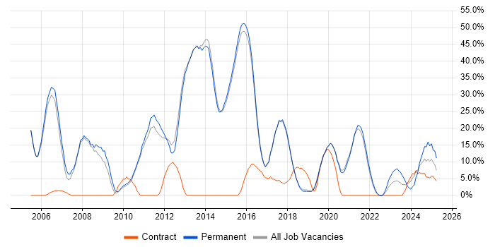 Job vacancy trend for SQL in Burgess Hill