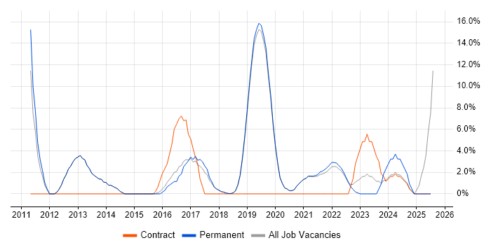 Job vacancy trend for Stakeholder Management in Burgess Hill Job vacancy trend for Stakeholder Management in Burgess Hill