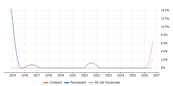 Statistics job vacancy trend in Burgess Hill