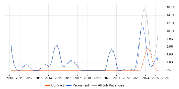 Job vacancy trend for Subversion in Burgess Hill