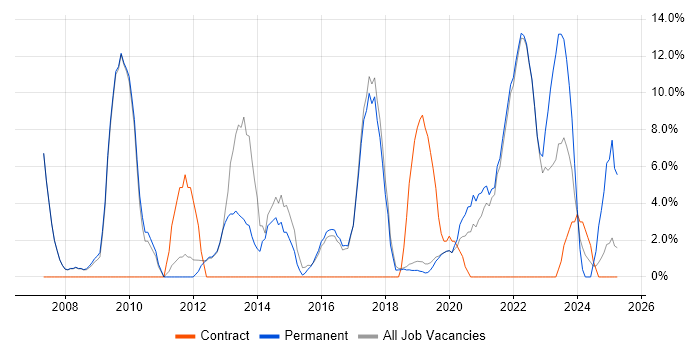 Job vacancy trend for Support Analyst in Burgess Hill
