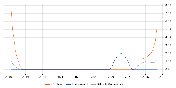 Swift job vacancy trend in Burgess Hill