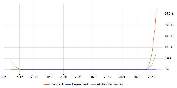 System Testing job vacancy trend in Burgess Hill