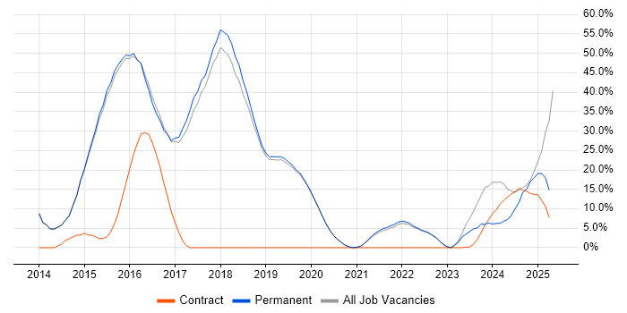 Job vacancy trend for TDD in Burgess Hill Job vacancy trend for TDD in Burgess Hill