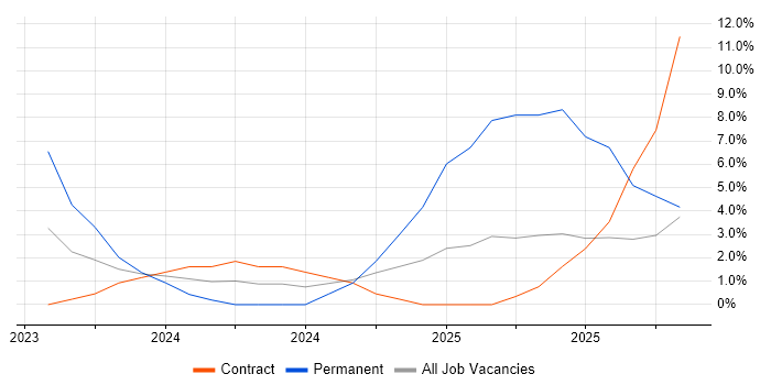 Terraform job vacancy trend in Burgess Hill