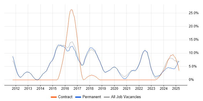 Job vacancy trend for Test Automation in Burgess Hill