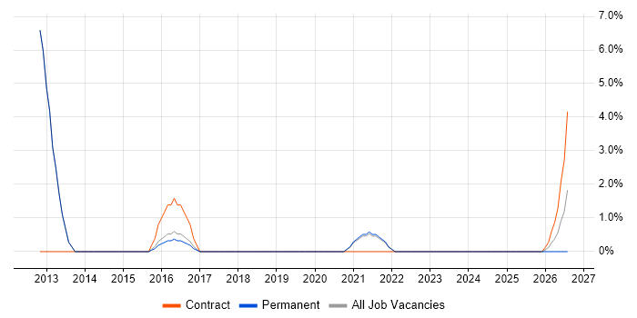 Test Manager job vacancy trend in Burgess Hill