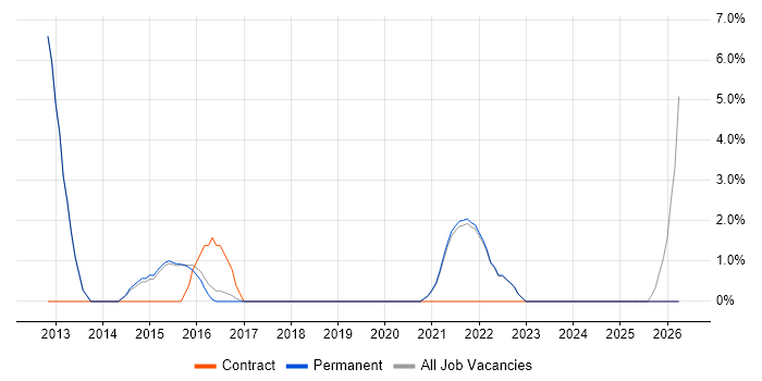 Test Strategy job vacancy trend in Burgess Hill