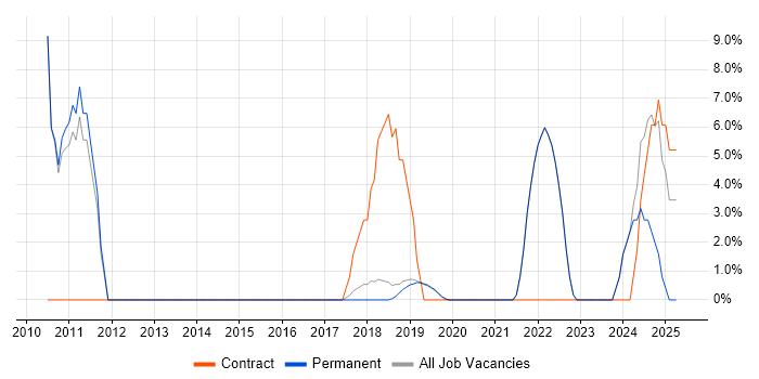 Job vacancy trend for Translating Business Requirements in Burgess Hill