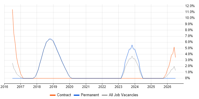 UI Developer job vacancy trend in Burgess Hill