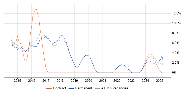 Job vacancy trend for Unit Testing in Burgess Hill