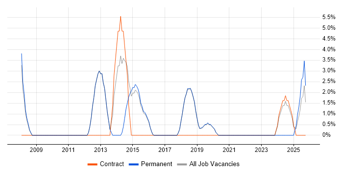 User Acceptance Testing job vacancy trend in Burgess Hill