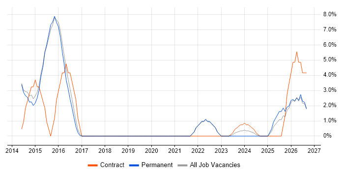 User Stories job vacancy trend in Burgess Hill