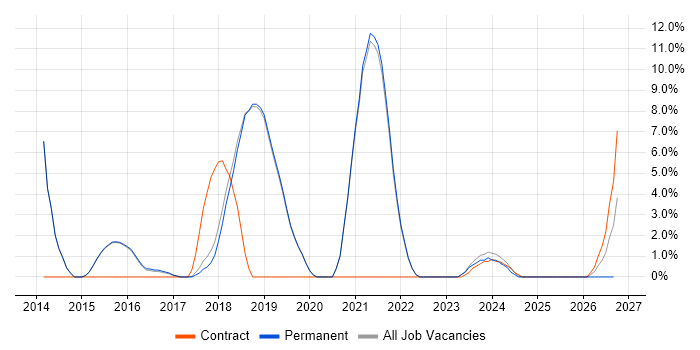 UX Design job vacancy trend in Burgess Hill