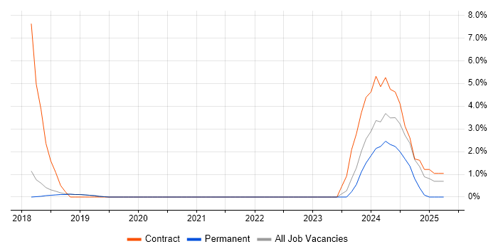 Job vacancy trend for Vert.x in Burgess Hill