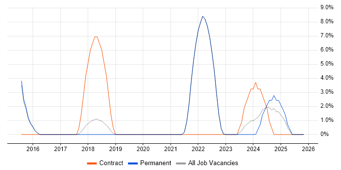 Virtual Team job vacancy trend in Burgess Hill