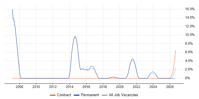 Visualisation job vacancy trend in Burgess Hill