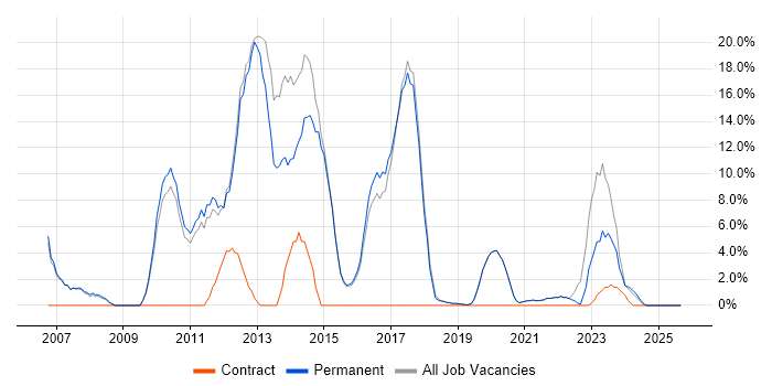 VMware job vacancy trend in Burgess Hill VMware job vacancy trend in Burgess Hill
