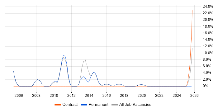 VoIP job vacancy trend in Burgess Hill