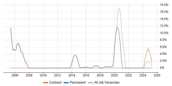 Job vacancy trend for VPN in Burgess Hill