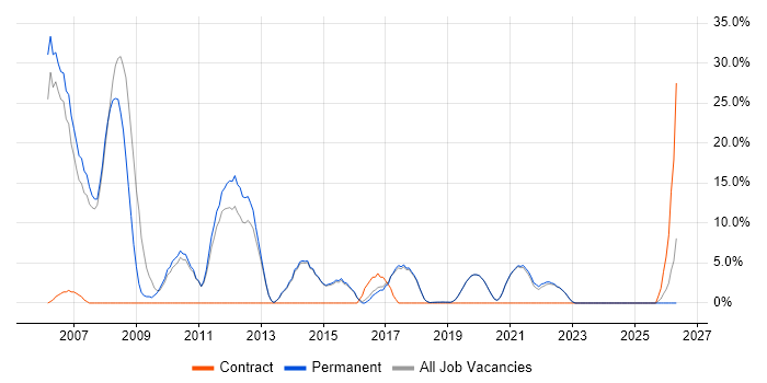 Web Development job vacancy trend in Burgess Hill