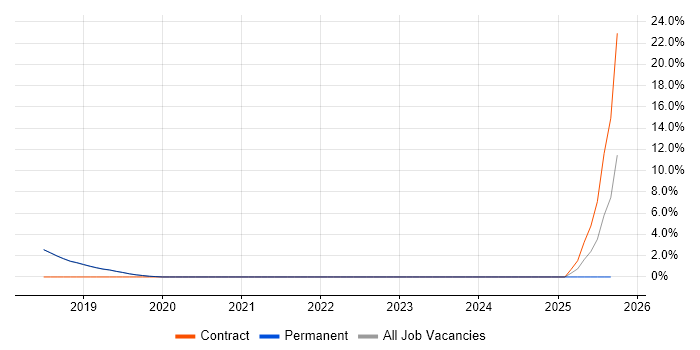 WebEx job vacancy trend in Burgess Hill