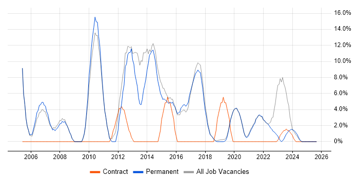 Windows Server job vacancy trend in Burgess Hill
