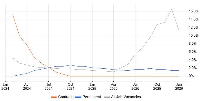 WireMock job vacancy trend in Burgess Hill