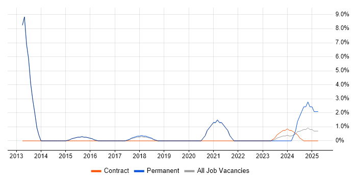Job vacancy trend for Workflow in Burgess Hill Job vacancy trend for Workflow in Burgess Hill