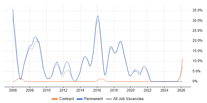 XML job vacancy trend in Burgess Hill